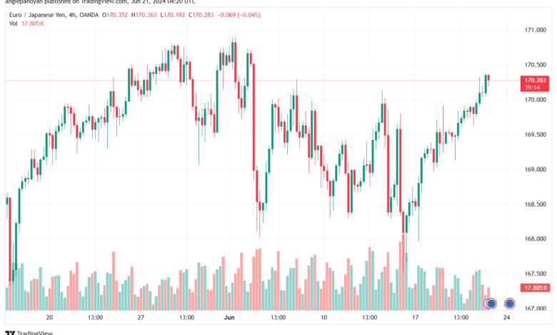 تحليل-EURJPY-21-6-2024