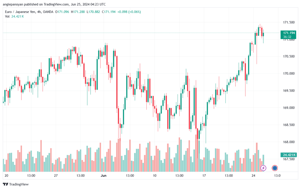 تحليل-EURJPY-25-6-2024