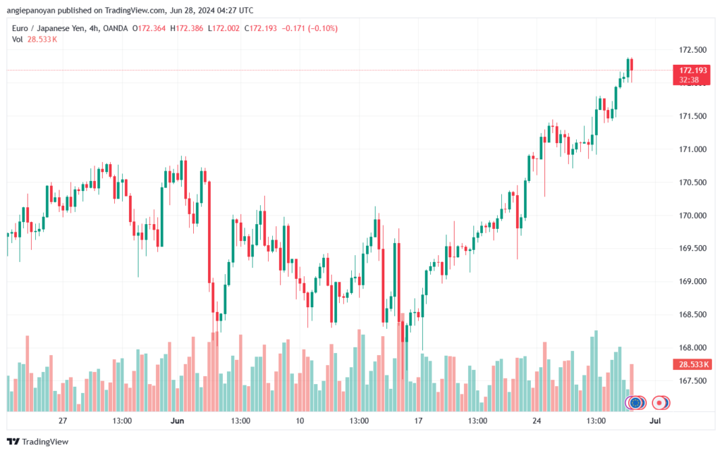 تحليل-EURJPY-28-6-2024