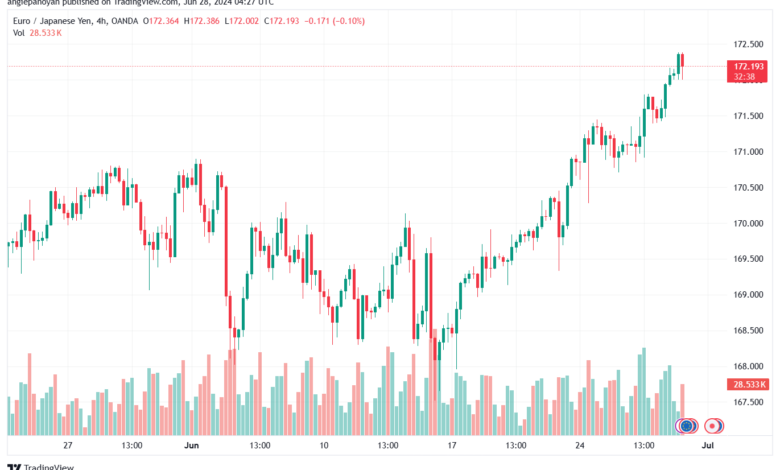 تحليل-EURJPY-28-6-2024