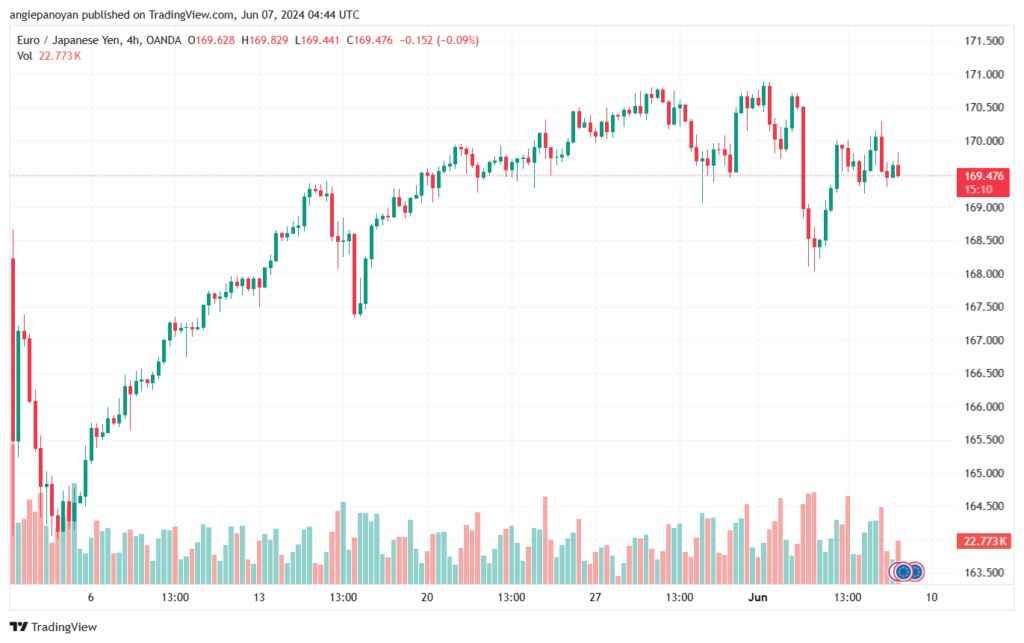 تحليل-EURJPY-7-6-2024