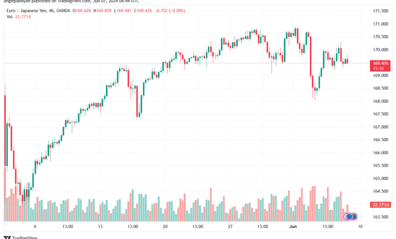تحليل-EURJPY-7-6-2024