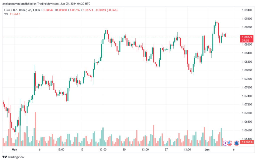 تحليل-EURUSD-5-6-2024