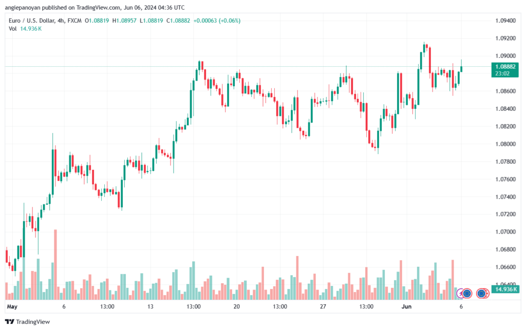 تحليل-EURUSD-6-6-2024