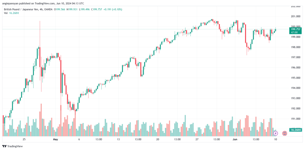 تحليل-GBPJPY-10-6-2024