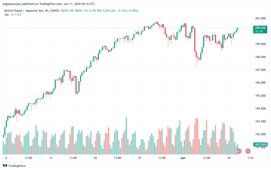 تحليل-GBPJPY-11-6-2024