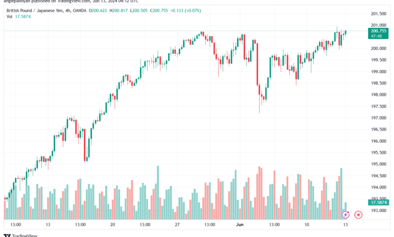 تحليل-GBPJPY-13-6-2024