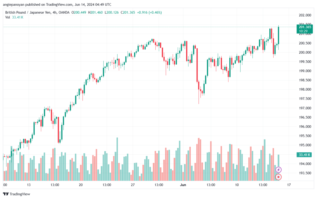 تحليل-GBPJPY-14-6-2024