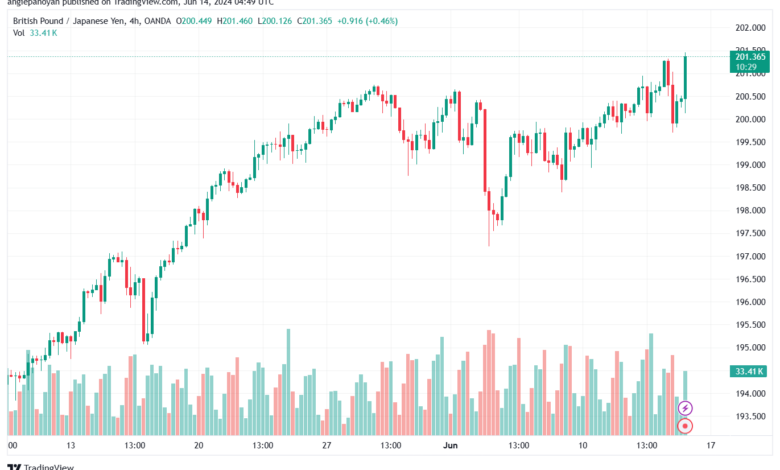 تحليل-GBPJPY-14-6-2024