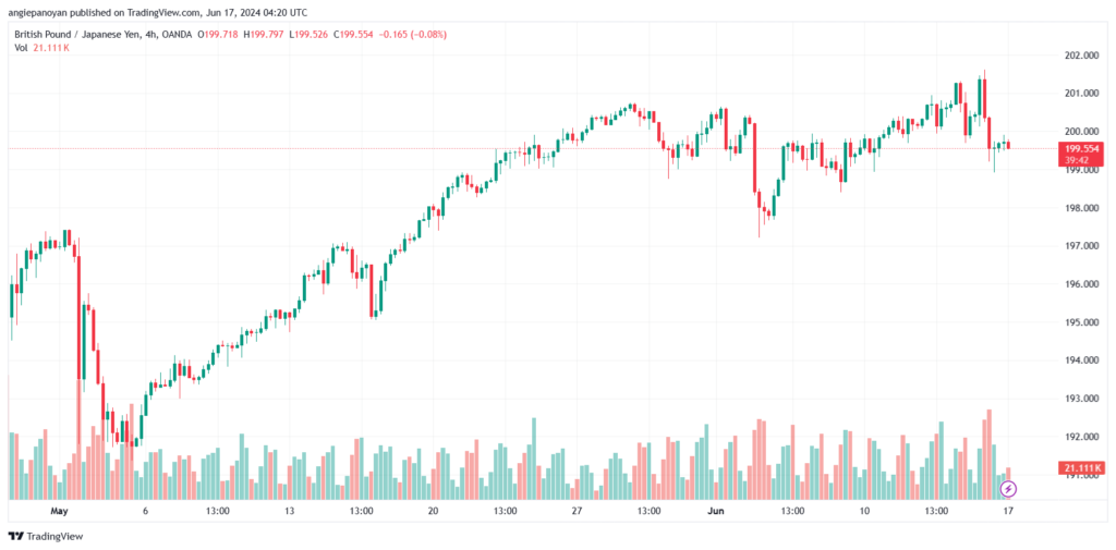 تحليل-GBPJPY-17-6-2024