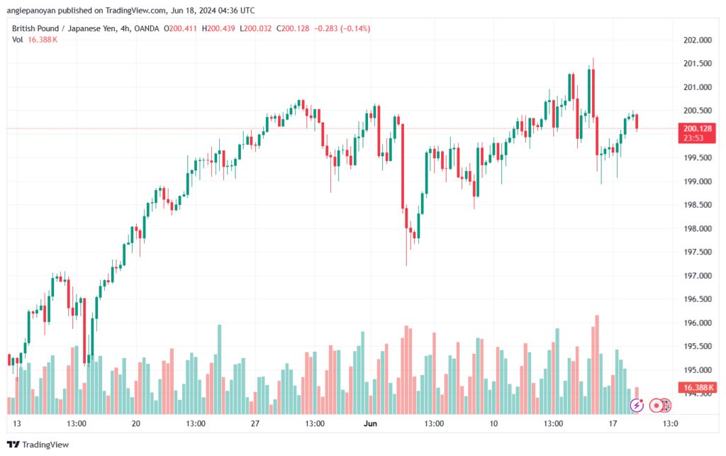 تحليل-GBPJPY-18-6-2024