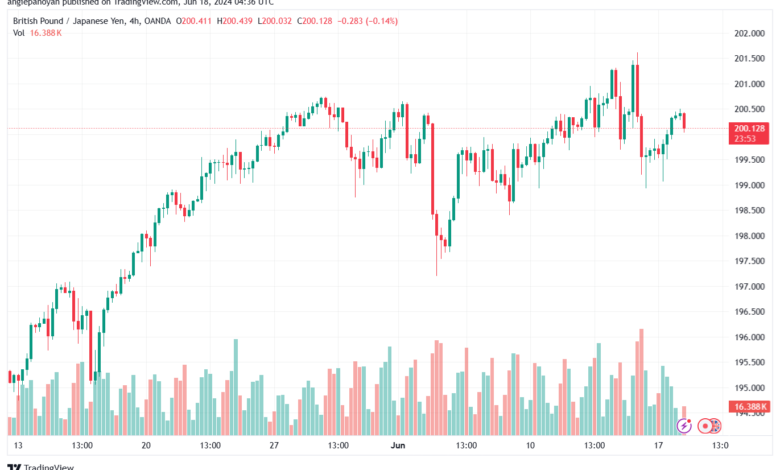 تحليل-GBPJPY-18-6-2024