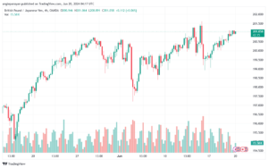تحليل-GBPJPY-20-6-2024
