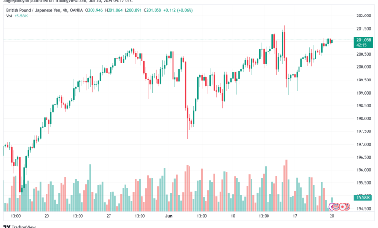 تحليل-GBPJPY-20-6-2024