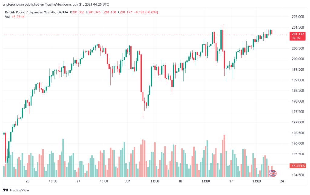 تحليل-GBPJPY-21-6-2024