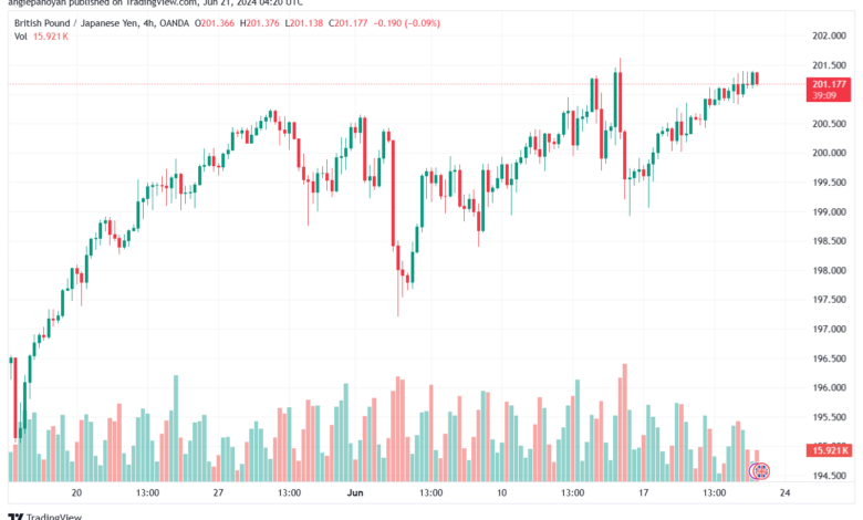 تحليل-GBPJPY-21-6-2024