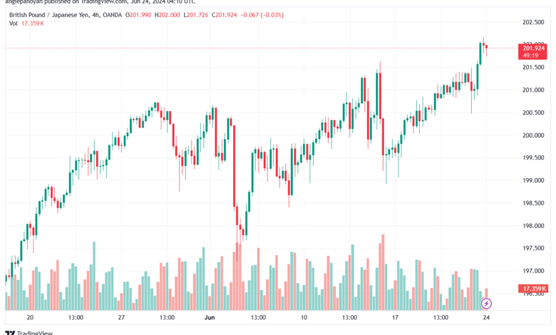 تحليل-GBPJPY-24-6-2024
