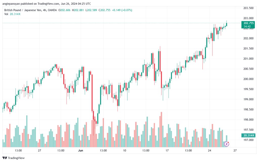 تحليل-GBPJPY-26-6-2024