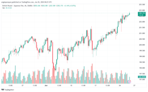 تحليل-GBPJPY-26-6-2024