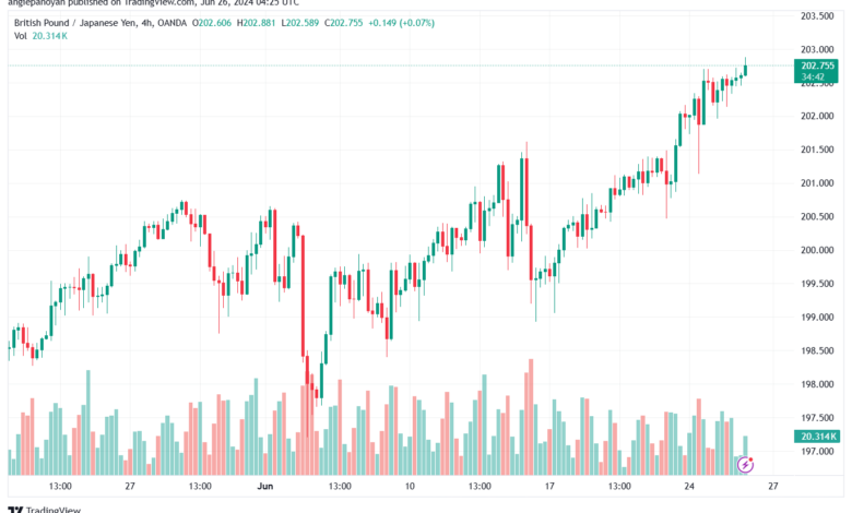 تحليل-GBPJPY-26-6-2024