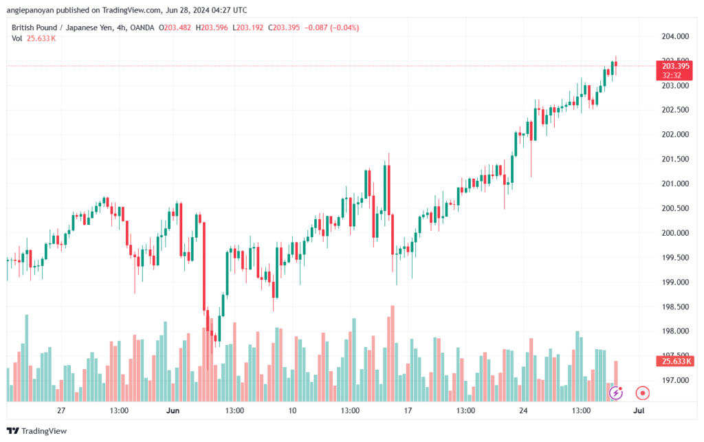 تحليل-GBPJPY-28-6-2024