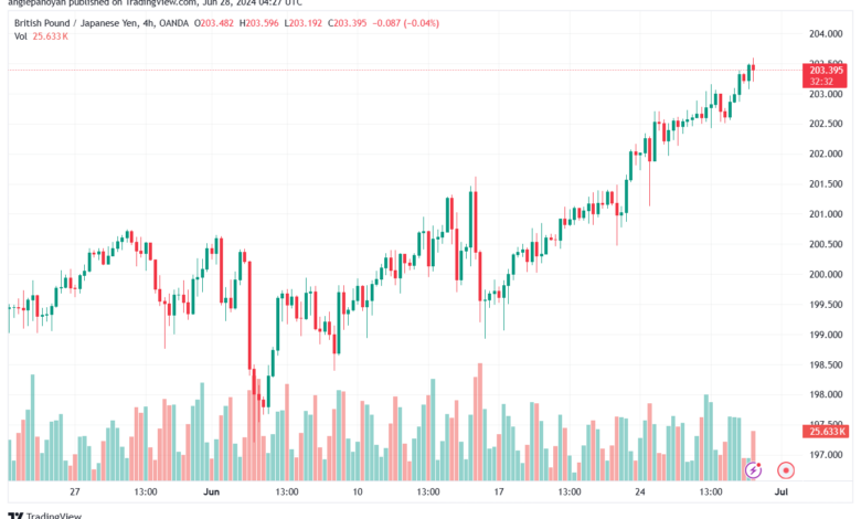 تحليل-GBPJPY-28-6-2024