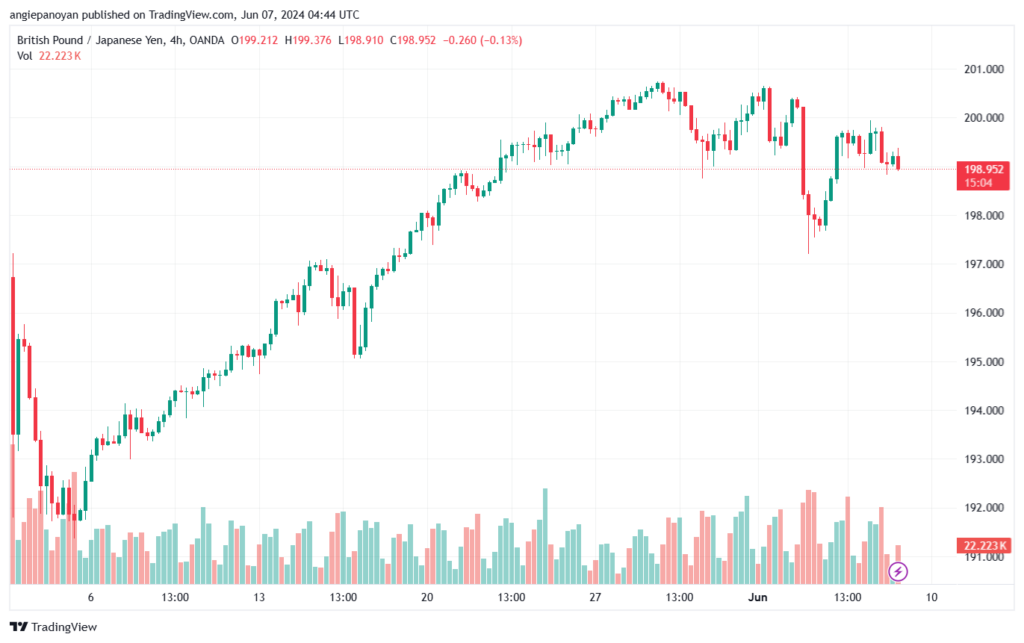 تحليل-GBPJPY-7-6-2024