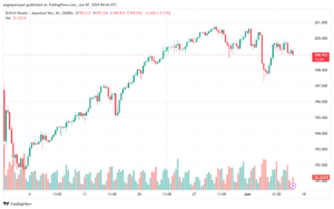 تحليل-GBPJPY-7-6-2024