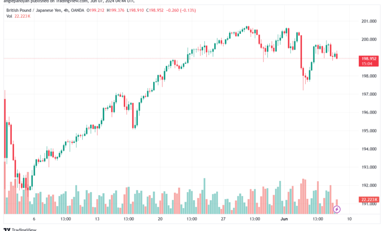 تحليل-GBPJPY-7-6-2024