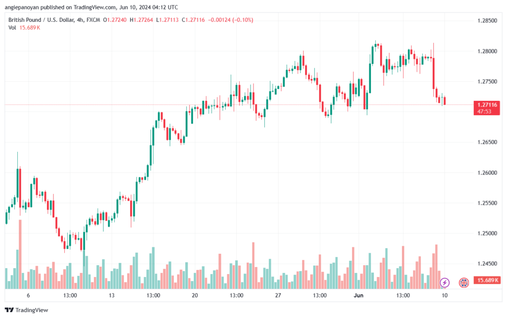 تحليل-GBPUSD-10-6-2024