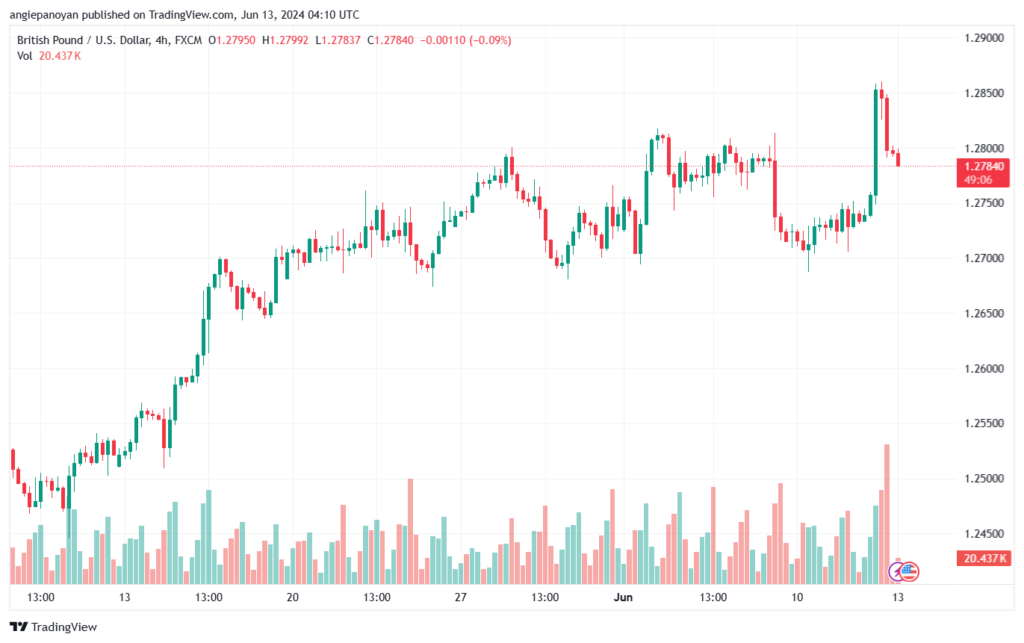 تحليل-GBPUSD-13-6-2024
