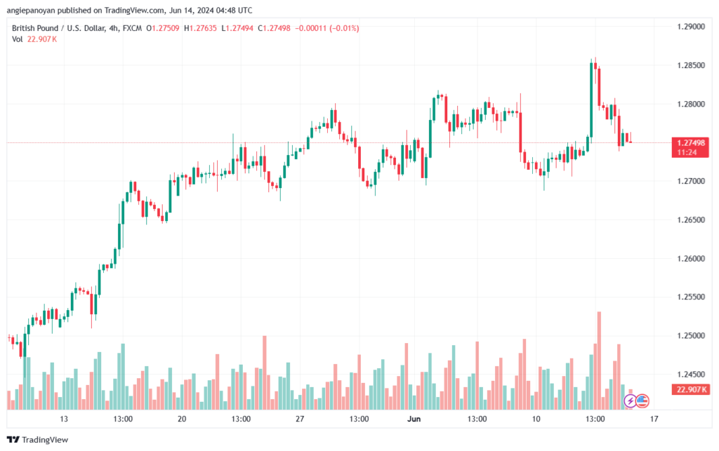 تحليل-GBPUSD-14-6-2024