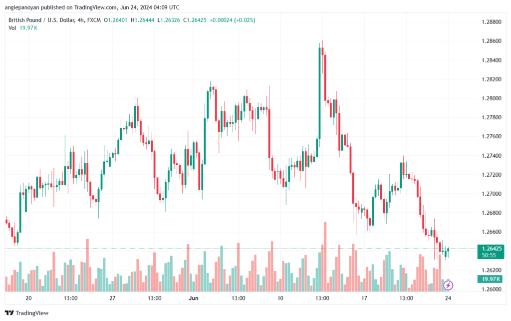 تحليل-GBPUSD-24-6-2024