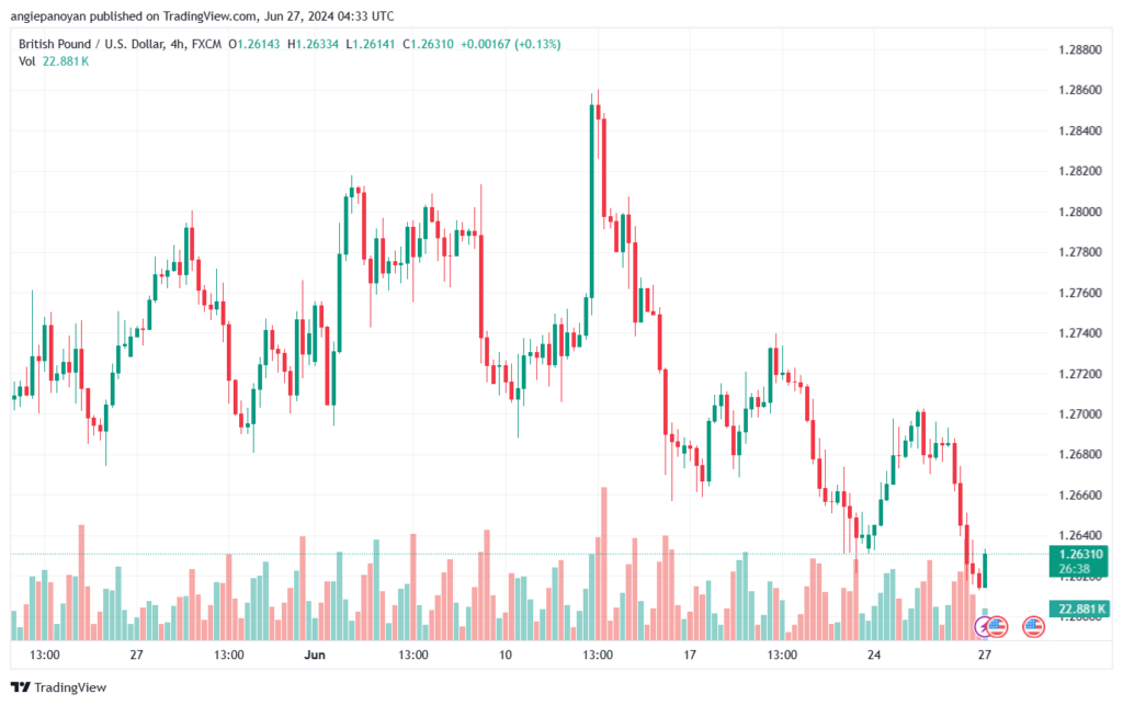تحليل-GBPUSD-27-6-2024