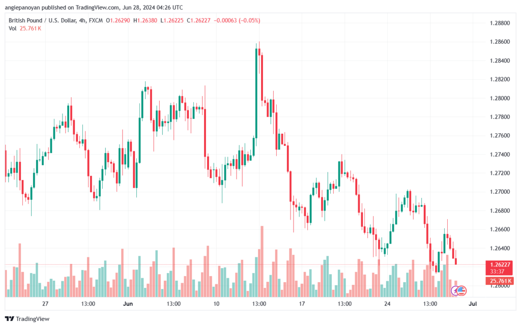 تحليل-GBPUSD-28-6-2024