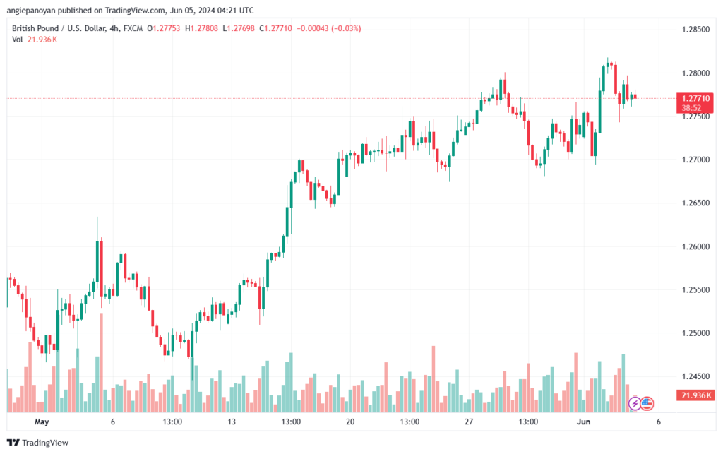 تحليل-GBPUSD-5-6-2024