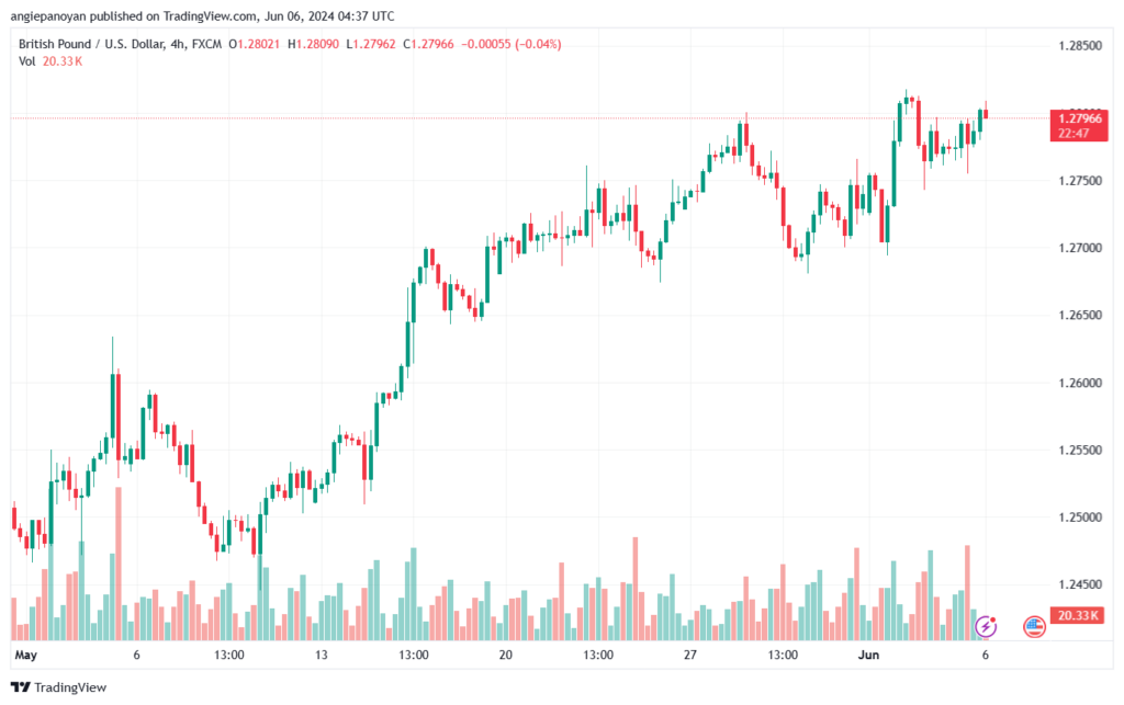 تحليل-GBPUSD-6-6-2024