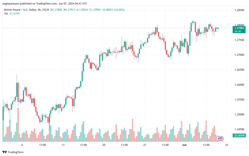 تحليل-GBPUSD-7-6-2024