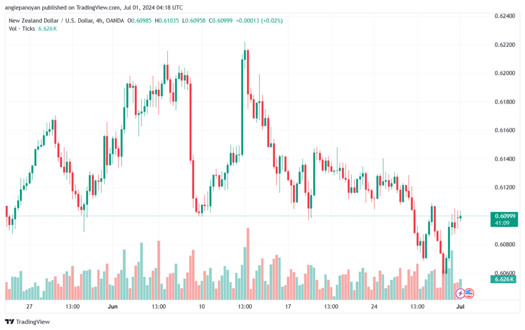 تحليل-NZDUSD-1-7-2024