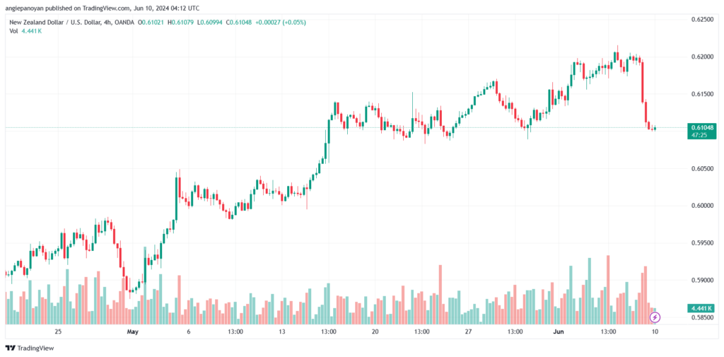تحليل-NZDUSD-10-6-2024