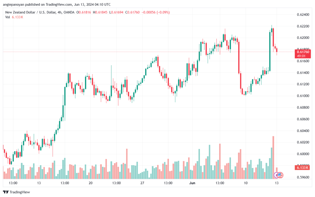 تحليل-NZDUSD-13-6-2024