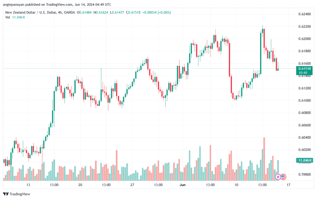 تحليل-NZDUSD-14-6-2024