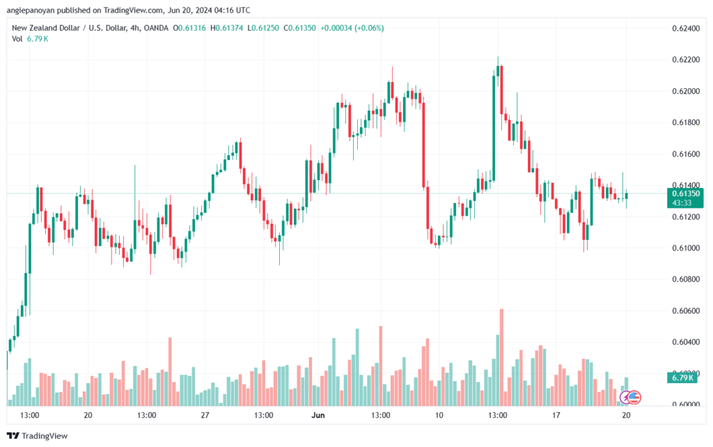 تحليل-NZDUSD-20-6-2024