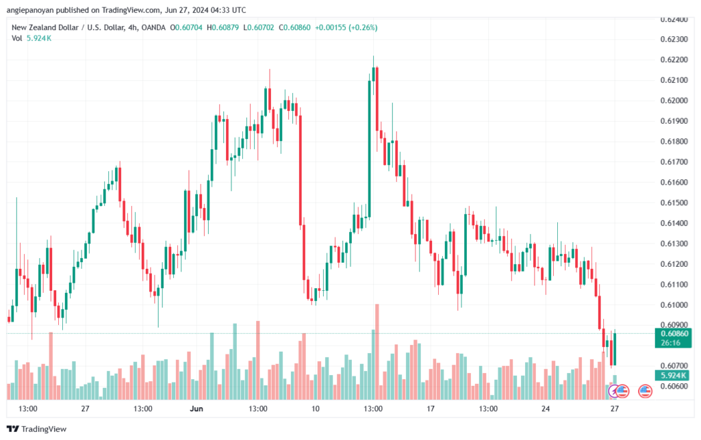 تحليل-NZDUSD-27-6-2024