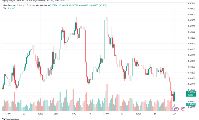 تحليل-NZDUSD-27-6-2024