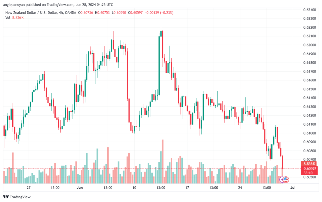 تحليل-NZDUSD-28-6-2024