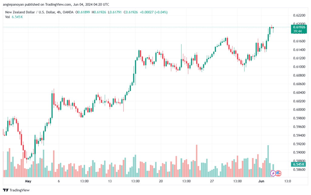 تحليل NZDUSD-4-6-2024