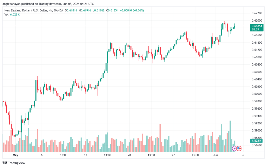 تحليل NZDUSD-5-6-2024
