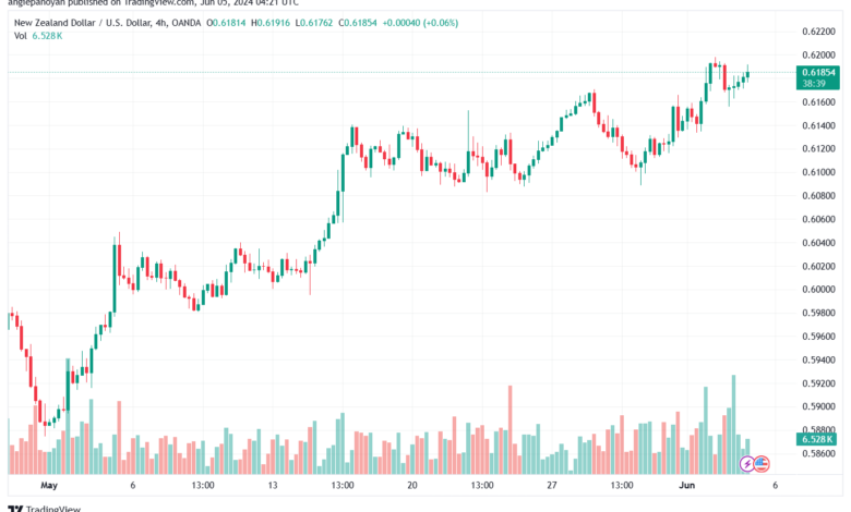تحليل NZDUSD-5-6-2024