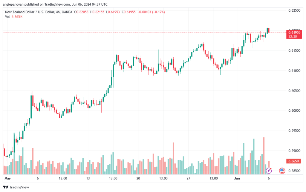 تحليل NZDUSD-6-6-2024
